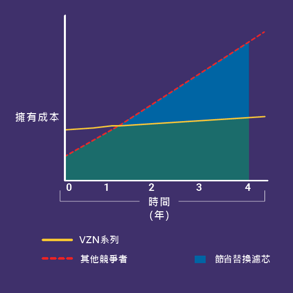 Antunes 超濾膜生飲淨水系統 Antunes 超濾膜生飲淨水系統
