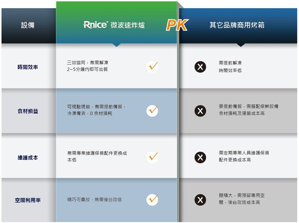 Rnice 微波速炸爐 Rnice 微波速炸爐
